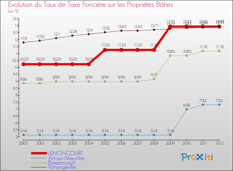 Evolution du taux de la taxe foncière sur le bati pour LENONCOURT et les communes proches de 2000 à 2012 Comparaison des taux de taxe foncière sur le bati pour LENONCOURT et les communes voisines de 2000 à 2012