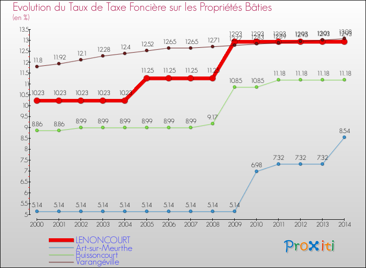 Evolution du taux de la taxe foncière sur le bati pour LENONCOURT et les communes proches de 2000 à 2014 Comparaison des taux de taxe foncière sur le bati pour LENONCOURT et les communes voisines de 2000 à 2014