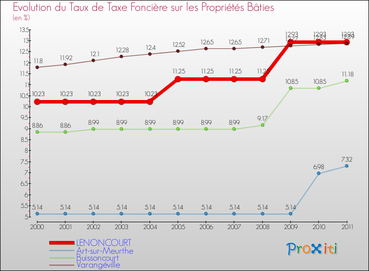 Evolution du taux de la taxe foncière sur le bati pour LENONCOURT et les communes proches Comparaison des taux de taxe foncière sur le bati pour LENONCOURT et les communes voisines