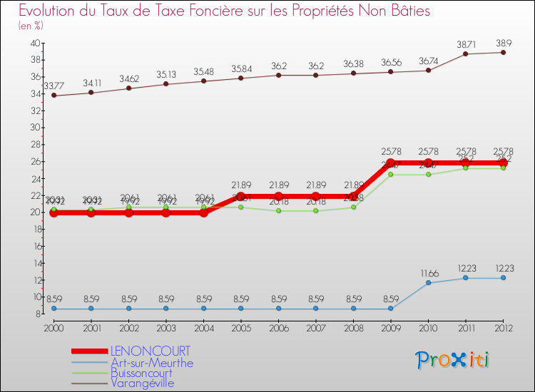 Evolution du taux de la taxe foncière sur les immeubles et terrains non batis pour LENONCOURT et les communes proches de 2000 à 2012 Comparaison des taux de la taxe foncière sur les immeubles et terrains non batis pour LENONCOURT et les communes voisines de 2000 à 2012