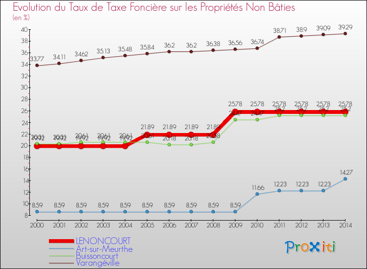 Evolution du taux de la taxe foncière sur les immeubles et terrains non batis pour LENONCOURT et les communes proches de 2000 à 2014 Comparaison des taux de la taxe foncière sur les immeubles et terrains non batis pour LENONCOURT et les communes voisines de 2000 à 2014