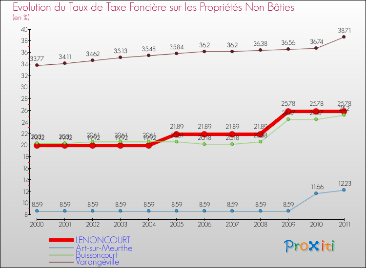 Evolution du taux de la taxe foncière sur les immeubles et terrains non batis pour LENONCOURT et les communes proches Comparaison des taux de la taxe foncière sur les immeubles et terrains non batis pour LENONCOURT et les communes voisines