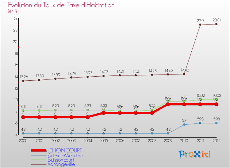 Evolution du taux de la taxe d'habitation pour LENONCOURT et les communes proches Comparaison des taux de la taxe d'habitation pour LENONCOURT et les communes voisines