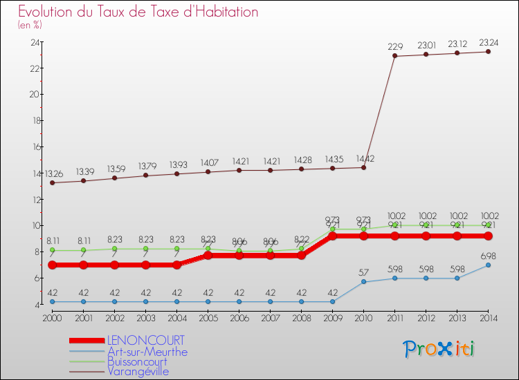 Evolution du taux de la taxe d'habitation pour LENONCOURT et les communes proches de 2000 à 2014 Comparaison des taux de la taxe d'habitation pour LENONCOURT et les communes voisines de 2000 à 2014