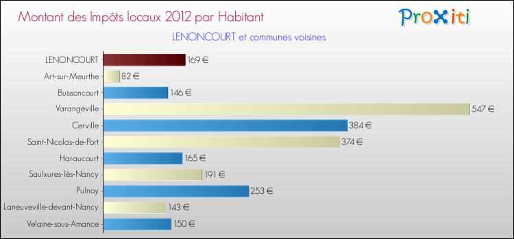 Montant des impôts locaux par Habitant pour LENONCOURT et les communes proches Comparaison des impôts locaux par habitant pour LENONCOURT et les communes voisines