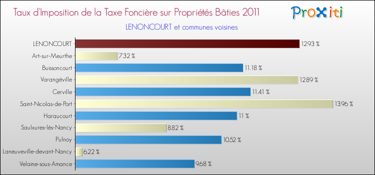 Taux d'imposition de la taxe foncière sur le bati 2011 pour LENONCOURT et les communes proches Comparaison des taux d'imposition de la taxe foncière sur le bati 2011 pour LENONCOURT et les communes voisines