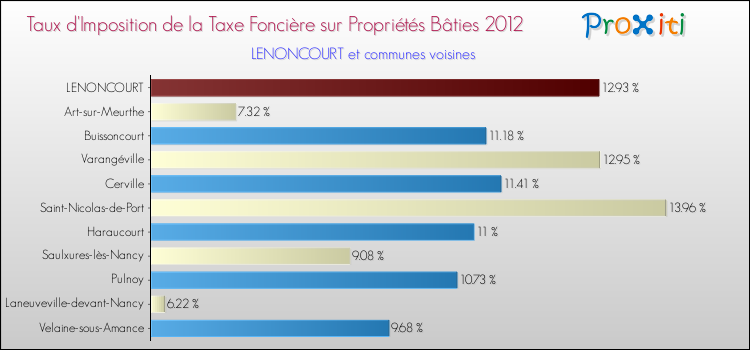 Taux d'imposition de la taxe foncière sur le bati 2012 pour LENONCOURT et les communes proches Comparaison des taux d'imposition de la taxe foncière sur le bati 2012 pour LENONCOURT et les communes voisines
