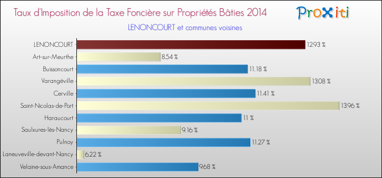 Taux d'imposition de la taxe foncière sur le bati 2014 pour LENONCOURT et les communes proches Comparaison des taux d'imposition de la taxe foncière sur le bati 2014 pour LENONCOURT et les communes voisines