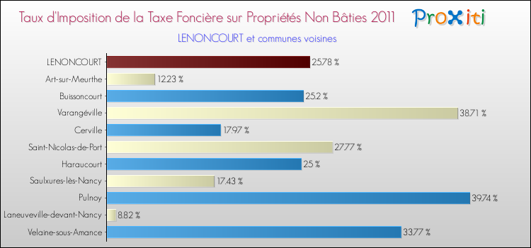 Taux d'imposition de la taxe foncière sur les immeubles et terrains non batis 2011 pour LENONCOURT et les communes proches Comparaison des taux d'imposition de la taxe foncière sur les immeubles et terrains non batis 2011 pour LENONCOURT et les communes voisines
