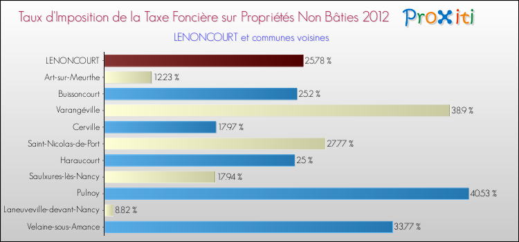 Taux d'imposition de la taxe foncière sur les immeubles et terrains non batis 2012 pour LENONCOURT et les communes proches Comparaison des taux d'imposition de la taxe foncière sur les immeubles et terrains non batis 2012 pour LENONCOURT et les communes voisines