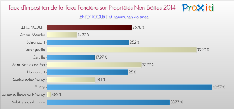 Taux d'imposition de la taxe foncière sur les immeubles et terrains non batis 2014 pour LENONCOURT et les communes proches Comparaison des taux d'imposition de la taxe foncière sur les immeubles et terrains non batis 2014 pour LENONCOURT et les communes voisines