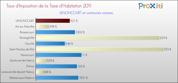 Taux d'imposition de la taxe d'habitation 2011 pour LENONCOURT et les communes proches Comparaison des taux d'imposition de la taxe d'habitation 2011 pour LENONCOURT et les communes voisines