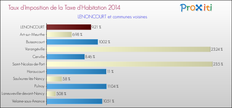 Taux d'imposition de la taxe d'habitation 2014 pour LENONCOURT et les communes proches Comparaison des taux d'imposition de la taxe d'habitation 2014 pour LENONCOURT et les communes voisines