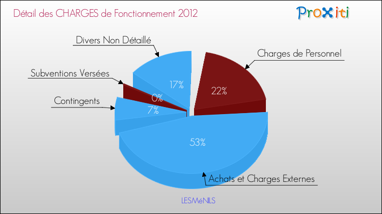 Décomposition des Charges de Fonctionnement 2012 de la commune de LESMéNILS Charges de Fonctionnement 2012 pour la commune de LESMéNILS