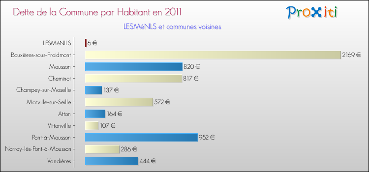 Dette par habitant de la commune en 2011 pour LESMéNILS et les communes proches Comparaison de la dette par habitant de la commune en 2011 pour LESMéNILS et les communes voisines