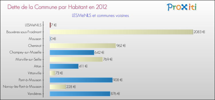 Dette par habitant de la commune en 2012 pour LESMéNILS et les communes proches Comparaison de la dette par habitant de la commune en 2012 pour LESMéNILS et les communes voisines