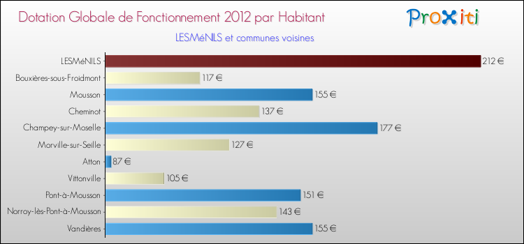 Montant des dotations globales de fonctionnement DGF par Habitant pour LESMéNILS et les communes proches Comparaison des des dotations globales de fonctionnement DGF par habitant pour LESMéNILS et les communes voisines
