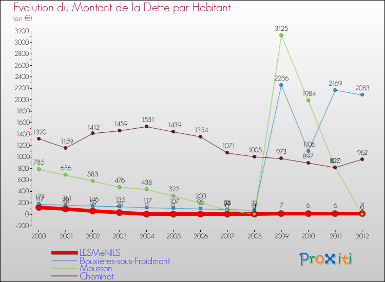 Evolution de la dette par habitant pour la commune de LESMéNILS et les communes proches de 2000 à 2012 Comparaison de la dette par habitant pour LESMéNILS et les communes voisines de 2000 à 2012