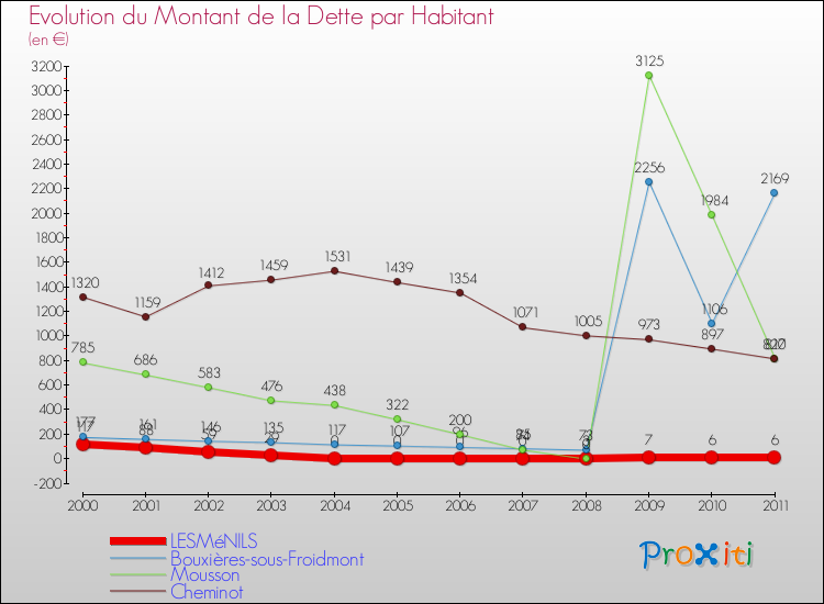 Evolution de la dette par habitant pour la commune de LESMéNILS et les communes proches Comparaison de la dette par habitant pour LESMéNILS et les communes voisines