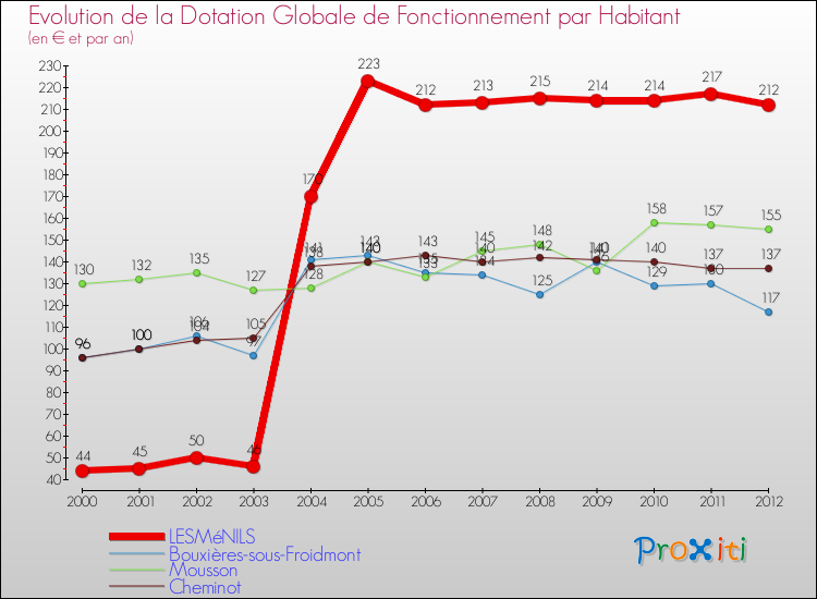 Evolution et montant de la dotation globale de fonctionnement par Habitant pour LESMéNILS et les communes proches Comparaison des dotations globales de fonctionnement par habitant pour LESMéNILS et les communes voisines
