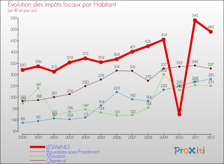 Evolution et montant des impôts locaux par Habitant pour LESMéNILS et les communes proches Comparaison des impôts locaux par habitant pour LESMéNILS et les communes voisines