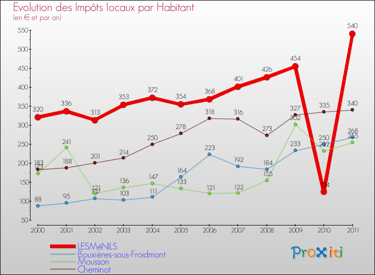 Evolution et montant des impôts locaux par Habitant pour LESMéNILS et les communes proches Comparaison des impôts locaux par habitant pour LESMéNILS et les communes voisines