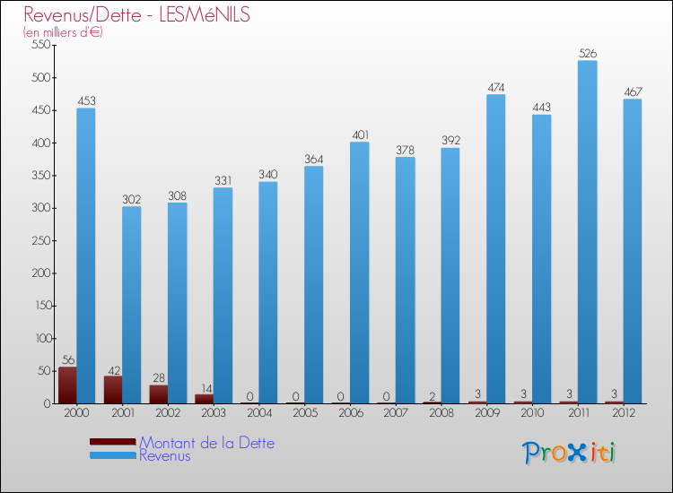 Evolution comparée de la dette et des revenus pour la commune de LESMéNILS de 2000 à 2012 Comparaison de la dette et des revenus pour LESMéNILS de 2000 à 2012