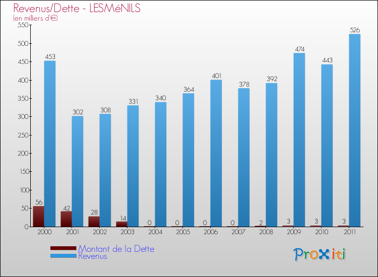 Evolution comparée de la dette et des revenus pour la commune de LESMéNILS de 2000 à 2011 Comparaison de la dette et des revenus pour LESMéNILS de 2000 à 2011