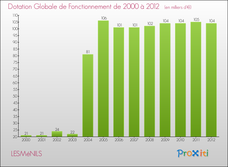 Evolution du montant de la Dotation Globale de Fonctionnement pour la commune de LESMéNILS de 2000 à 2012 Evolution du montant de la Dotation Globale de Fonctionnement pour LESMéNILS de 2000 à 2012