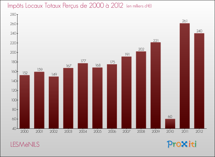 Evolution des Impôts Locaux pour la commune de LESMéNILS de 2000 à 2012 Evolution des Impôts Locaux pour LESMéNILS de 2000 à 2012