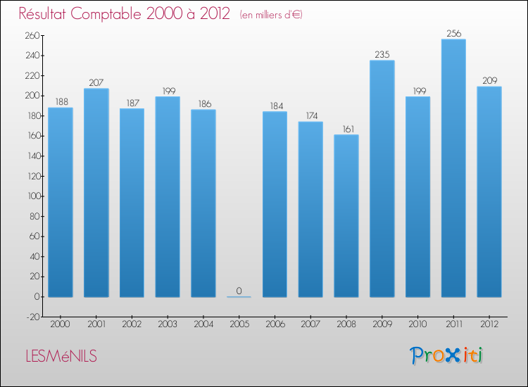 Evolution du résultat comptable pour la commune de LESMéNILS de 2000 à 2012 Evolution du résultat comptable pour LESMéNILS de 2000 à 2012