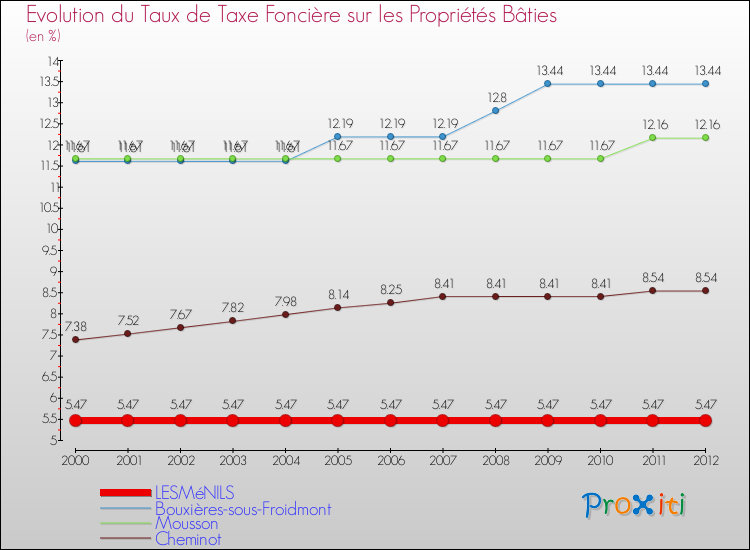 Evolution du taux de la taxe foncière sur le bati pour LESMéNILS et les communes proches de 2000 à 2012 Comparaison des taux de taxe foncière sur le bati pour LESMéNILS et les communes voisines de 2000 à 2012