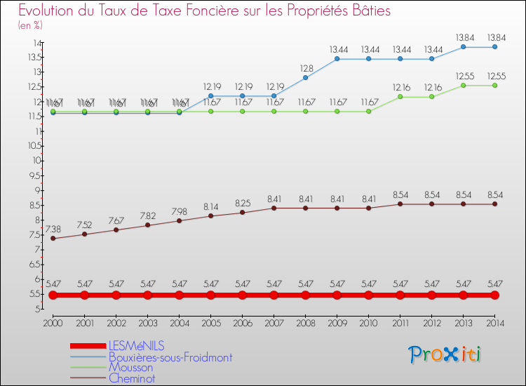 Evolution du taux de la taxe foncière sur le bati pour LESMéNILS et les communes proches de 2000 à 2014 Comparaison des taux de taxe foncière sur le bati pour LESMéNILS et les communes voisines de 2000 à 2014