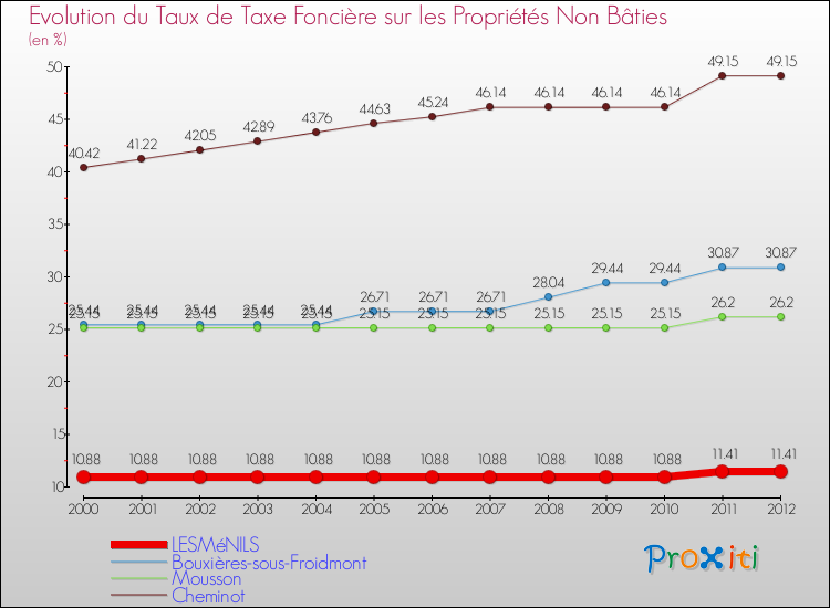 Evolution du taux de la taxe foncière sur les immeubles et terrains non batis pour LESMéNILS et les communes proches de 2000 à 2012 Comparaison des taux de la taxe foncière sur les immeubles et terrains non batis pour LESMéNILS et les communes voisines de 2000 à 2012
