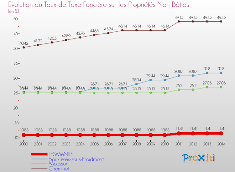 Evolution du taux de la taxe foncière sur les immeubles et terrains non batis pour LESMéNILS et les communes proches de 2000 à 2014 Comparaison des taux de la taxe foncière sur les immeubles et terrains non batis pour LESMéNILS et les communes voisines de 2000 à 2014