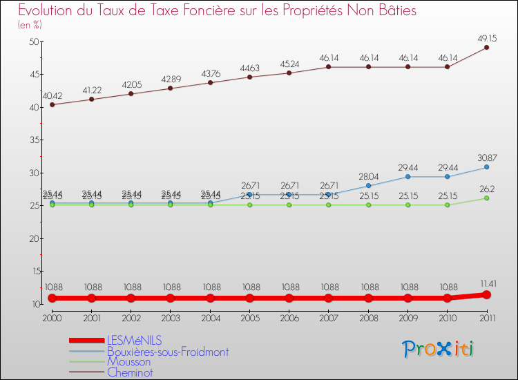 Evolution du taux de la taxe foncière sur les immeubles et terrains non batis pour LESMéNILS et les communes proches Comparaison des taux de la taxe foncière sur les immeubles et terrains non batis pour LESMéNILS et les communes voisines
