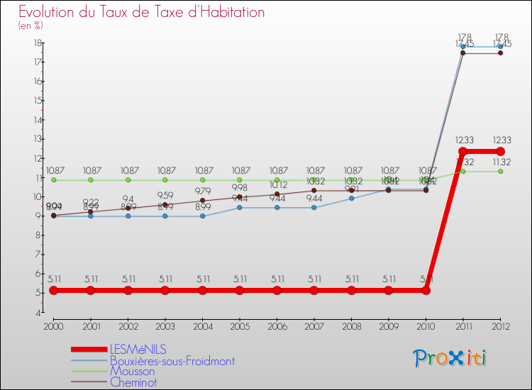 Evolution du taux de la taxe d'habitation pour LESMéNILS et les communes proches Comparaison des taux de la taxe d'habitation pour LESMéNILS et les communes voisines