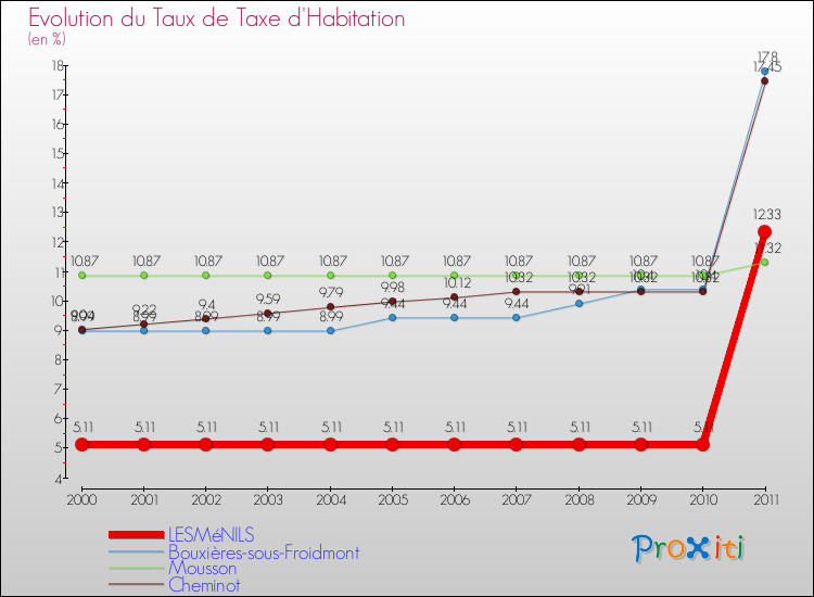 Evolution du taux de la taxe d'habitation pour LESMéNILS et les communes proches Comparaison des taux de la taxe d'habitation pour LESMéNILS et les communes voisines