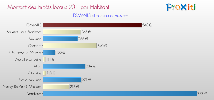 Montant des impôts locaux par Habitant pour LESMéNILS et les communes proches Comparaison des impôts locaux par habitant pour LESMéNILS et les communes voisines