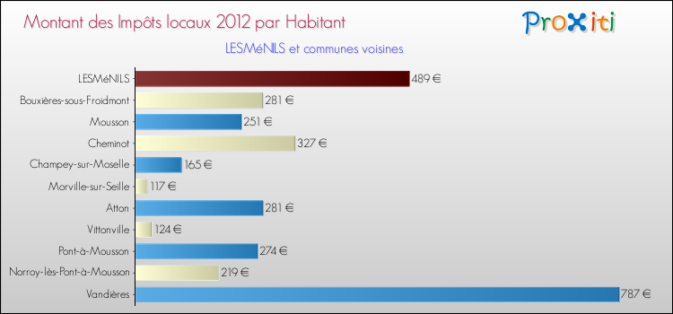 Montant des impôts locaux par Habitant pour LESMéNILS et les communes proches Comparaison des impôts locaux par habitant pour LESMéNILS et les communes voisines