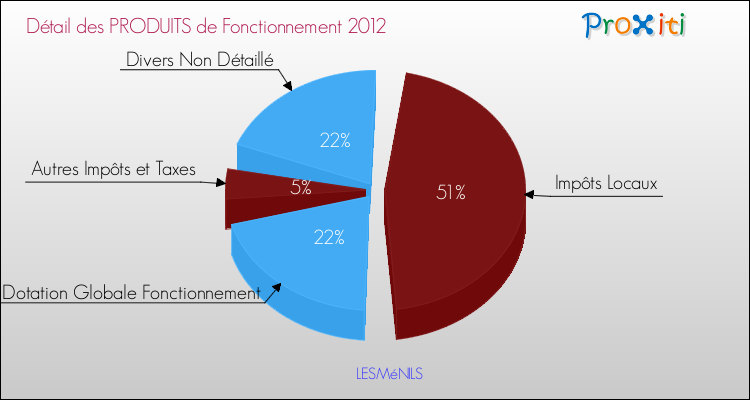 Décomposition du Budget de Fonctionnement 2012 de la commune de LESMéNILS Budget de Fonctionnement 2012 pour la commune de LESMéNILS