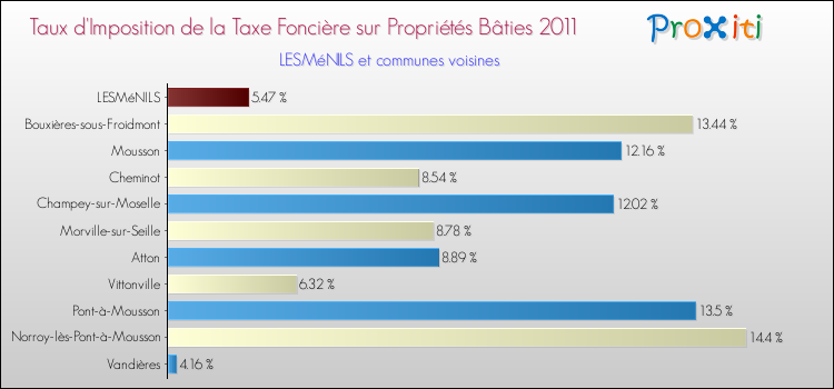 Taux d'imposition de la taxe foncière sur le bati 2011 pour LESMéNILS et les communes proches Comparaison des taux d'imposition de la taxe foncière sur le bati 2011 pour LESMéNILS et les communes voisines