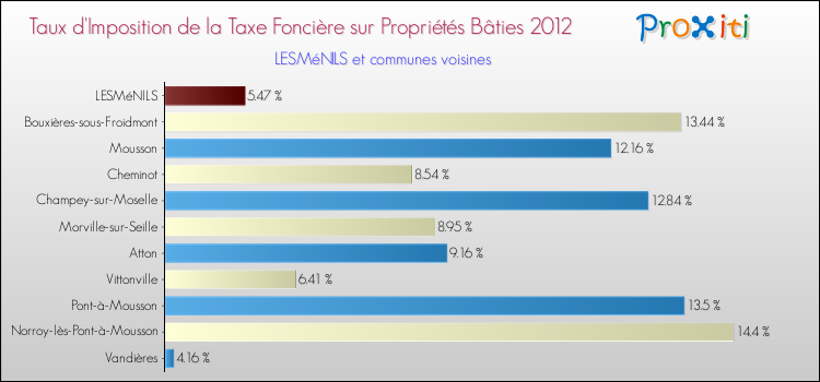 Taux d'imposition de la taxe foncière sur le bati 2012 pour LESMéNILS et les communes proches Comparaison des taux d'imposition de la taxe foncière sur le bati 2012 pour LESMéNILS et les communes voisines