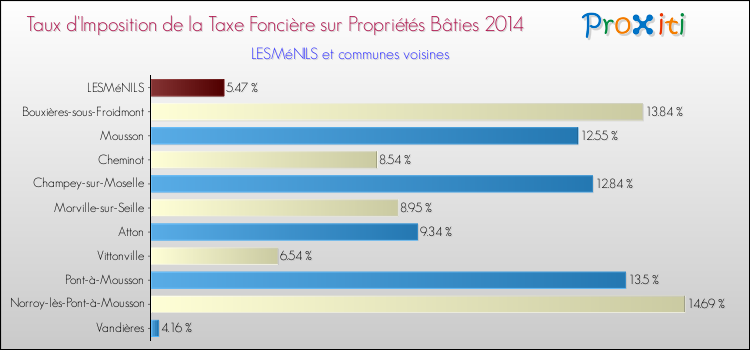 Taux d'imposition de la taxe foncière sur le bati 2014 pour LESMéNILS et les communes proches Comparaison des taux d'imposition de la taxe foncière sur le bati 2014 pour LESMéNILS et les communes voisines