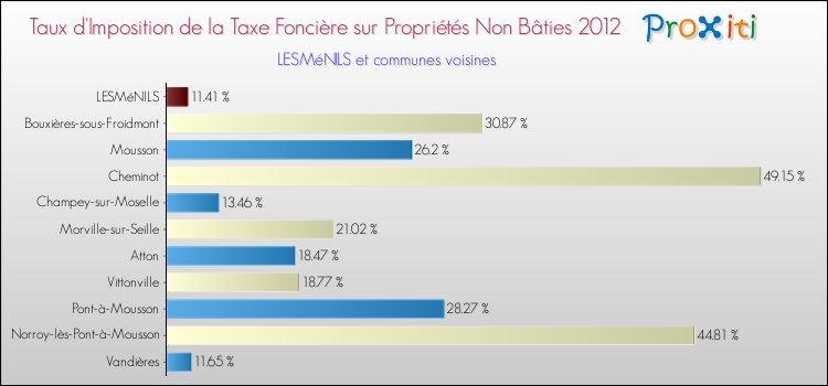Taux d'imposition de la taxe foncière sur les immeubles et terrains non batis 2012 pour LESMéNILS et les communes proches Comparaison des taux d'imposition de la taxe foncière sur les immeubles et terrains non batis 2012 pour LESMéNILS et les communes voisines