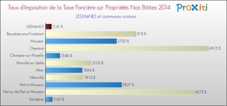 Taux d'imposition de la taxe foncière sur les immeubles et terrains non batis 2014 pour LESMéNILS et les communes proches Comparaison des taux d'imposition de la taxe foncière sur les immeubles et terrains non batis 2014 pour LESMéNILS et les communes voisines