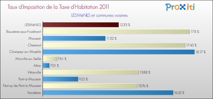 Taux d'imposition de la taxe d'habitation 2011 pour LESMéNILS et les communes proches Comparaison des taux d'imposition de la taxe d'habitation 2011 pour LESMéNILS et les communes voisines