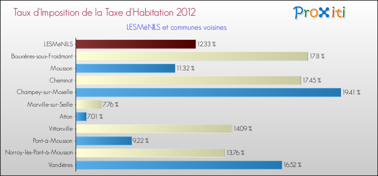 Taux d'imposition de la taxe d'habitation 2012 pour LESMéNILS et les communes proches Comparaison des taux d'imposition de la taxe d'habitation 2012 pour LESMéNILS et les communes voisines