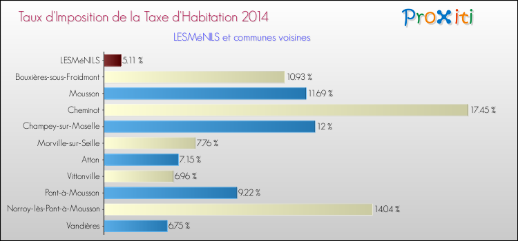 Taux d'imposition de la taxe d'habitation 2014 pour LESMéNILS et les communes proches Comparaison des taux d'imposition de la taxe d'habitation 2014 pour LESMéNILS et les communes voisines