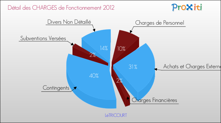Décomposition des Charges de Fonctionnement 2012 de la commune de LéTRICOURT Charges de Fonctionnement 2012 pour la commune de LéTRICOURT